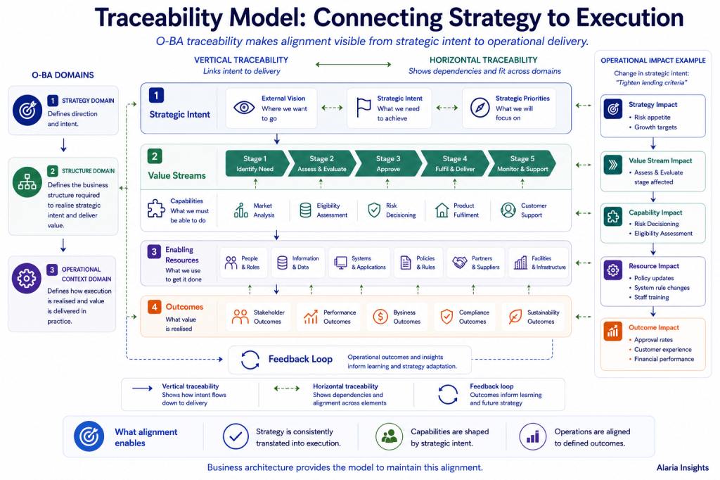 Traceability Model - Connecting Strategy to Execution